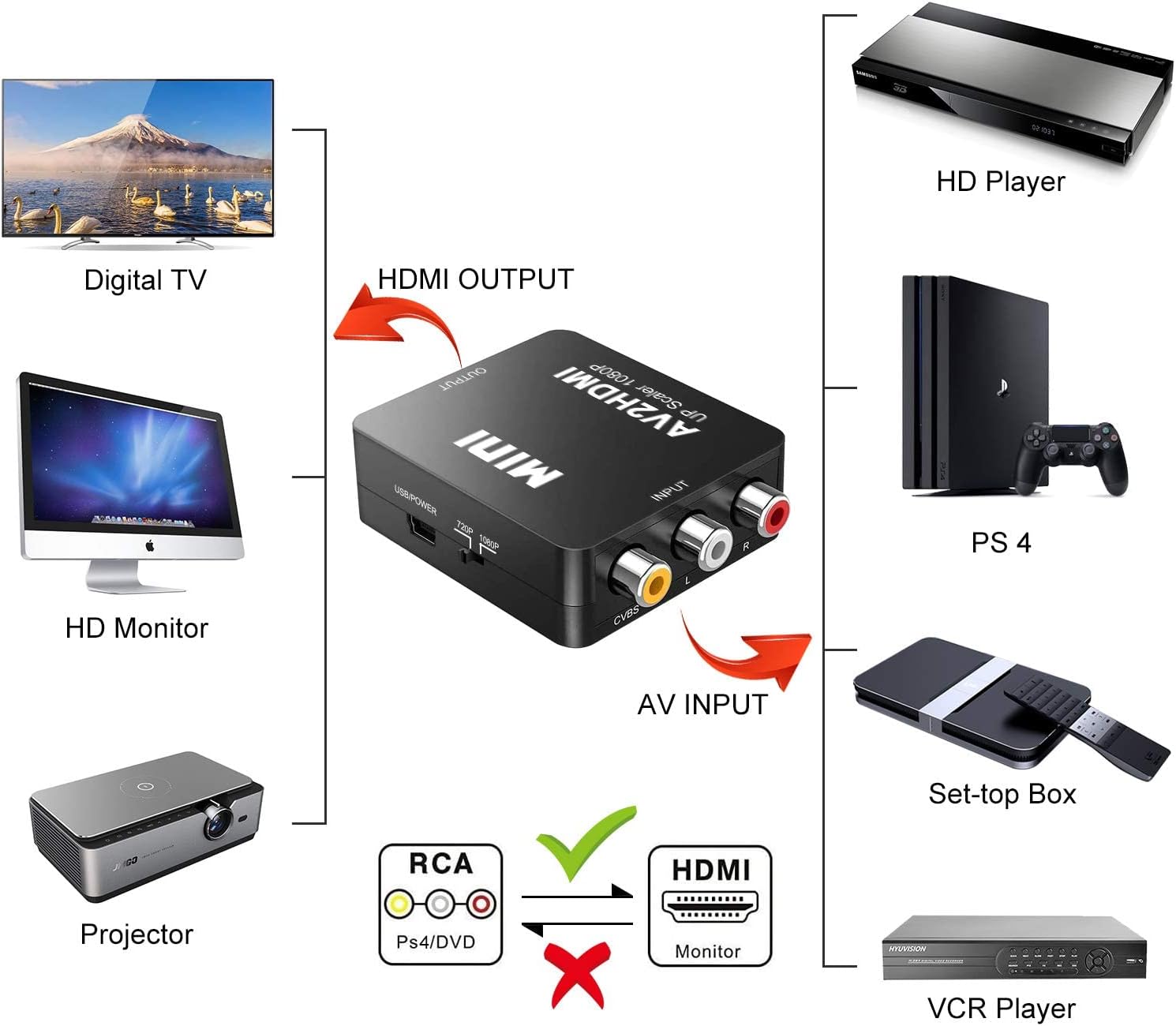 DIGITNOW RCA to HDMI Adapter, AV to HDMI Converter, 1080P Mini RCA Composite CVBS AV to HDMI Video Audio Adapter for PC/ Laptop /PS4 /TV /VHS /VCR